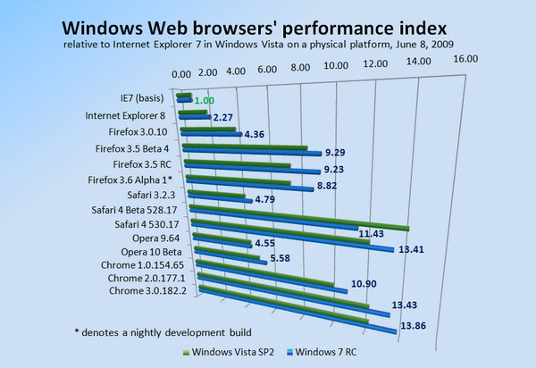 Ifølge tester utført av Betanews.com, ligger Chrome 2.0 og den uferdige etterfølgeren, Chrome 3.0, helt i tet. Safari 4 henger litt etter. (Foto: Betanews.com)